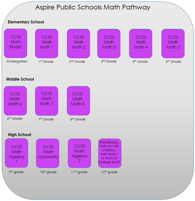 Aspire Public Schools Math Pathway Diagram