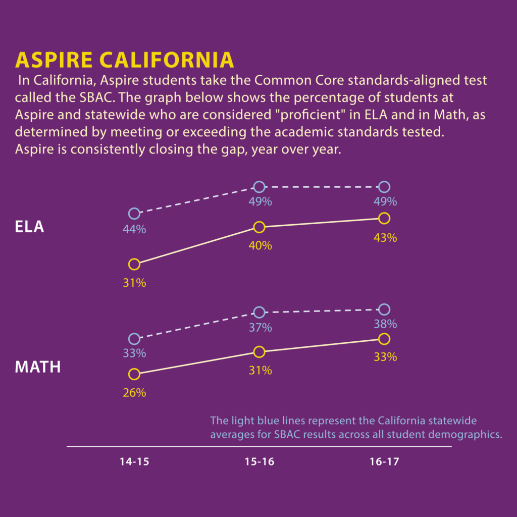 Aspire California's End of Year Assessment Results