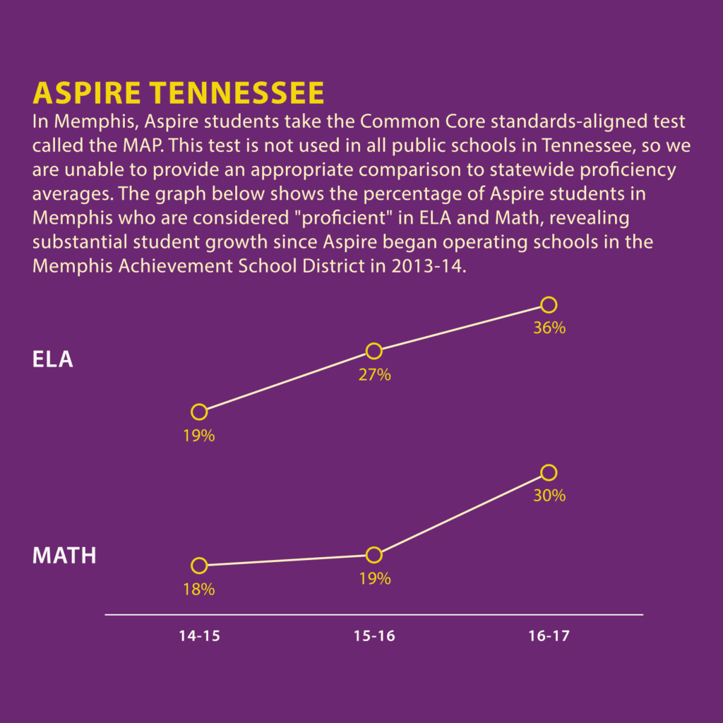 Aspire Tennessee End of Year Assessment Results