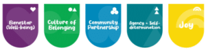 APS Core Values Display Layout Options
